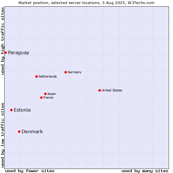 Market position of Denmark vs. Estonia vs. Paraguay