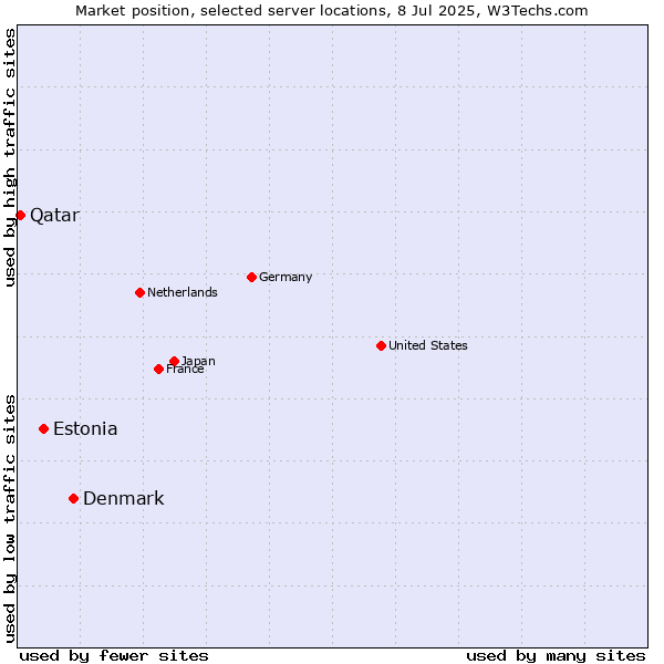 Market position of Denmark vs. Estonia vs. Qatar