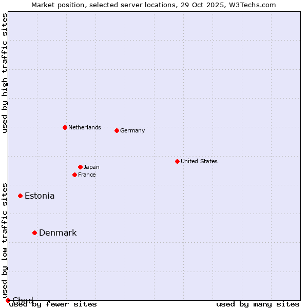 Market position of Denmark vs. Estonia vs. Chad