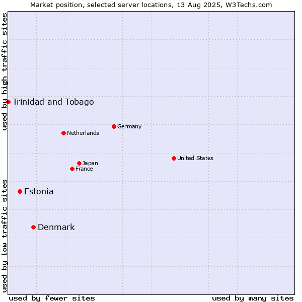 Market position of Denmark vs. Estonia vs. Trinidad and Tobago