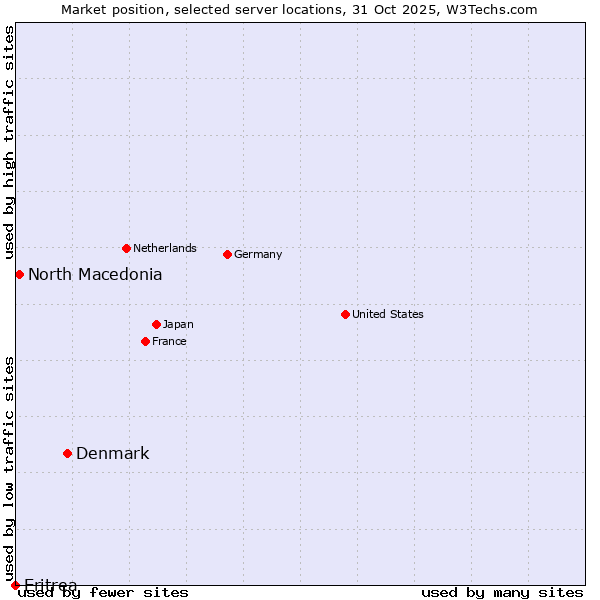Market position of Denmark vs. North Macedonia vs. Eritrea