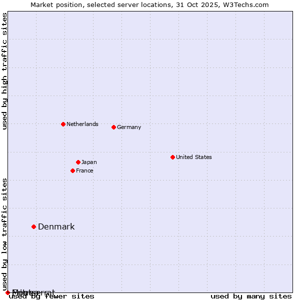 Market position of Denmark vs. Montserrat vs. Eritrea