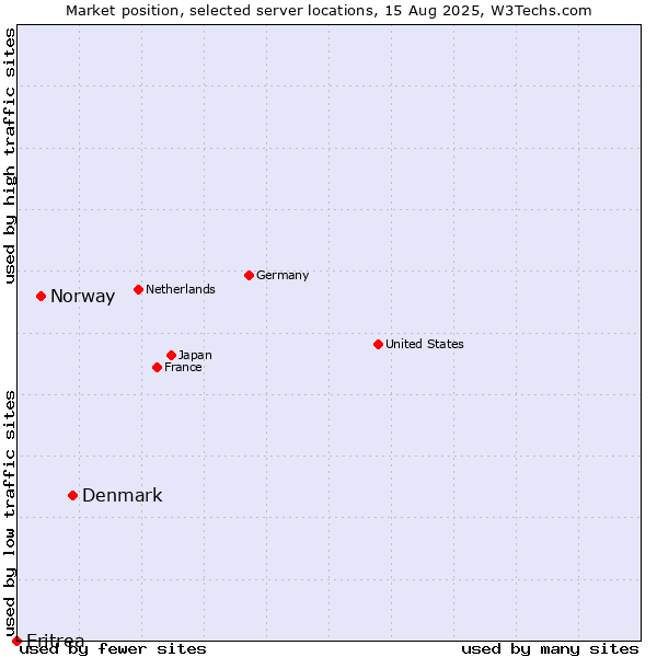 Market position of Denmark vs. Norway vs. Eritrea