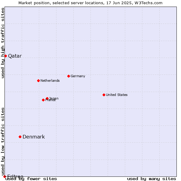 Market position of Denmark vs. Qatar vs. Eritrea