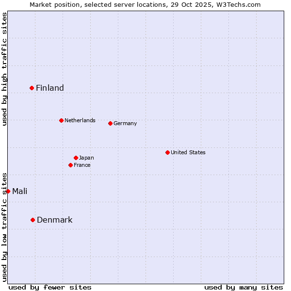 Market position of Denmark vs. Finland vs. Mali