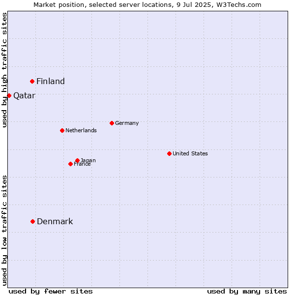 Market position of Denmark vs. Finland vs. Qatar