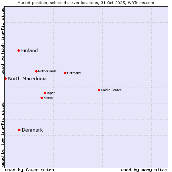 Market position of Denmark vs. Finland and territories vs. North Macedonia