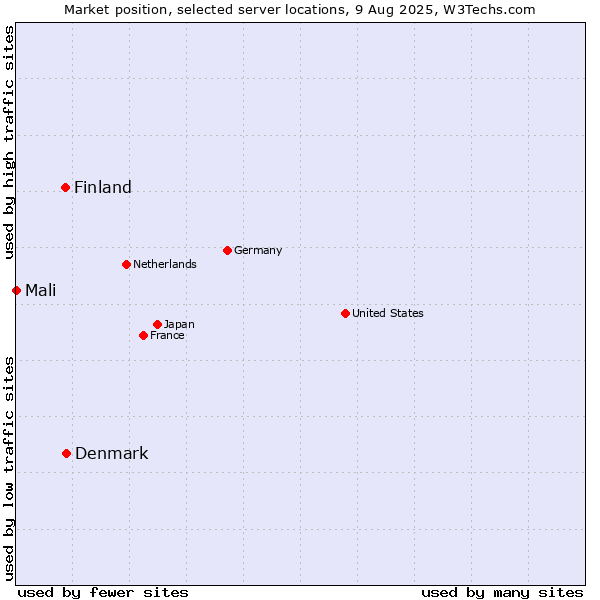 Market position of Denmark vs. Finland and territories vs. Mali