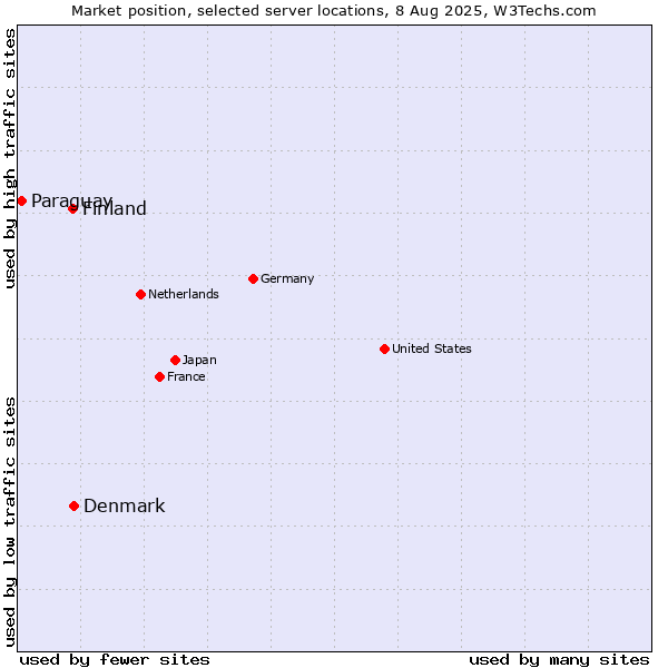 Market position of Denmark vs. Finland and territories vs. Paraguay