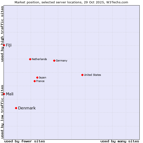 Market position of Denmark vs. Mali vs. Fiji