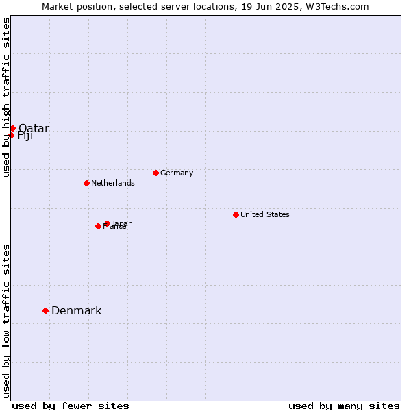 Market position of Denmark vs. Qatar vs. Fiji