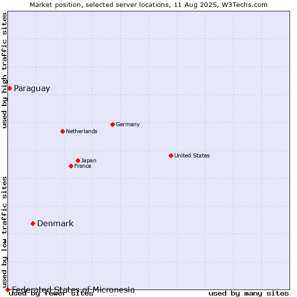 Market position of Denmark vs. Paraguay vs. Federated States of Micronesia