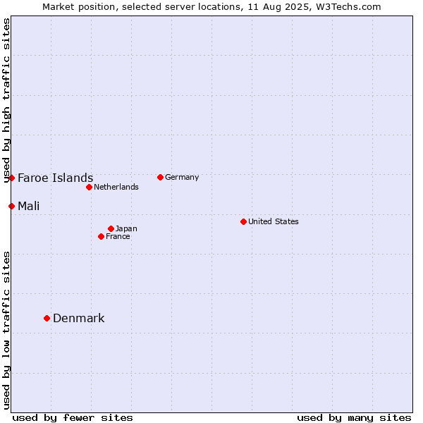 Market position of Denmark vs. Mali vs. Faroe Islands