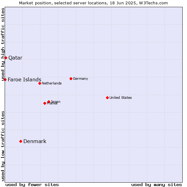 Market position of Denmark vs. Qatar vs. Faroe Islands
