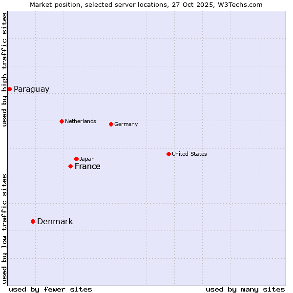Market position of France vs. Denmark vs. Paraguay
