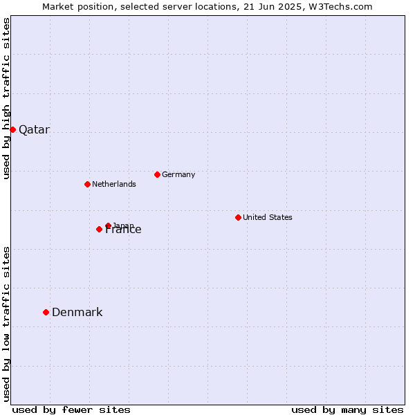Market position of France and territories vs. Denmark vs. Qatar
