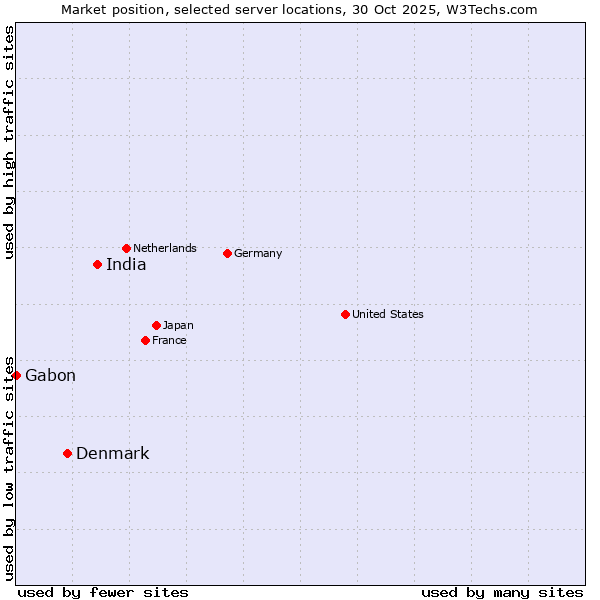 Market position of India vs. Denmark vs. Gabon
