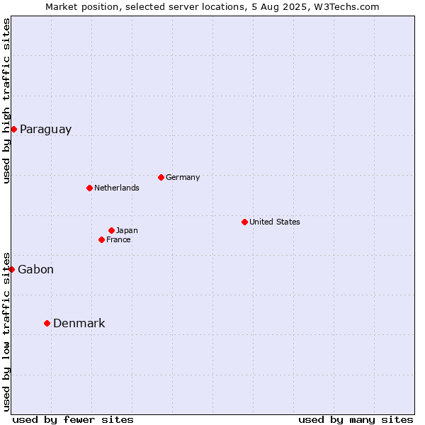Market position of Denmark vs. Paraguay vs. Gabon