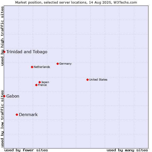 Market position of Denmark vs. Trinidad and Tobago vs. Gabon