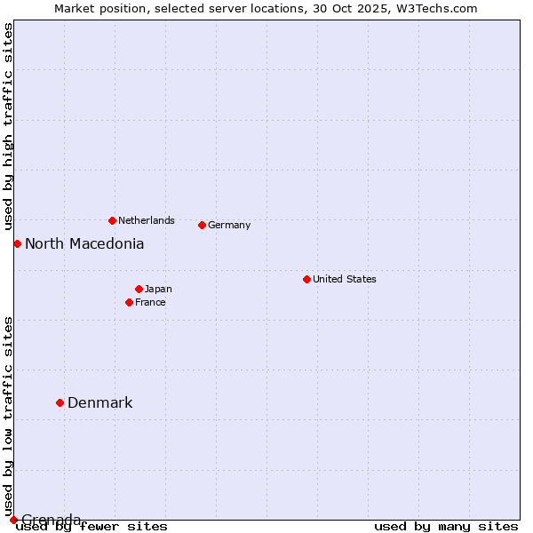 Market position of Denmark vs. North Macedonia vs. Grenada