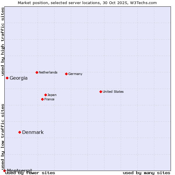 Market position of Denmark vs. Georgia vs. Montserrat