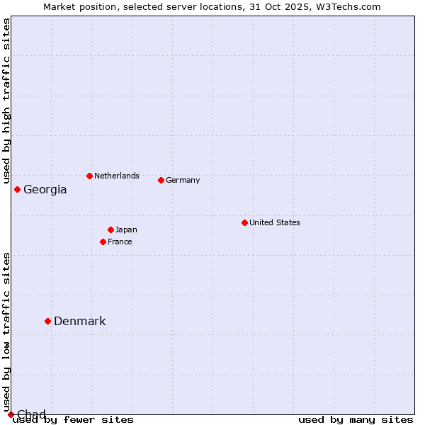 Market position of Denmark vs. Georgia vs. Chad