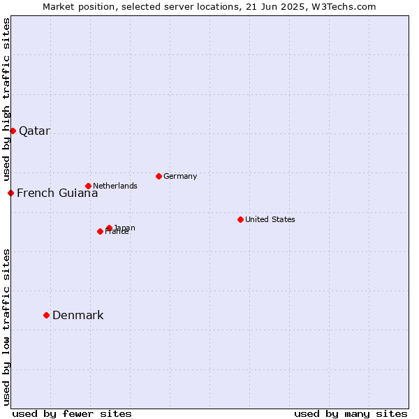Market position of Denmark vs. Qatar vs. French Guiana