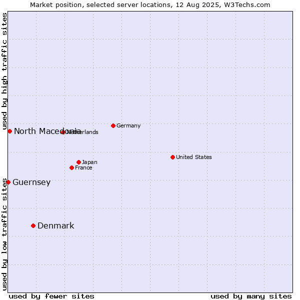Market position of Denmark vs. North Macedonia vs. Guernsey
