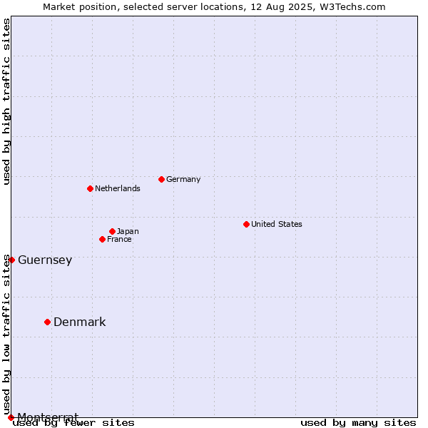 Market position of Denmark vs. Guernsey vs. Montserrat