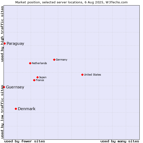 Market position of Denmark vs. Paraguay vs. Guernsey