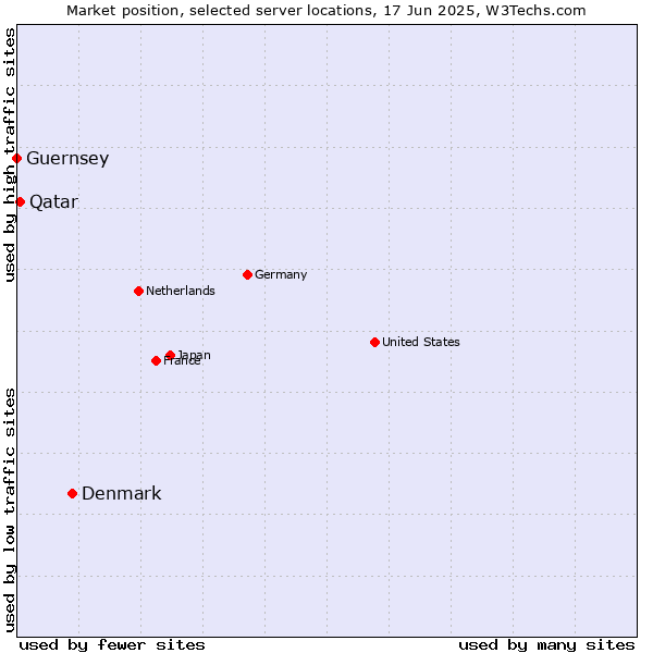Market position of Denmark vs. Qatar vs. Guernsey