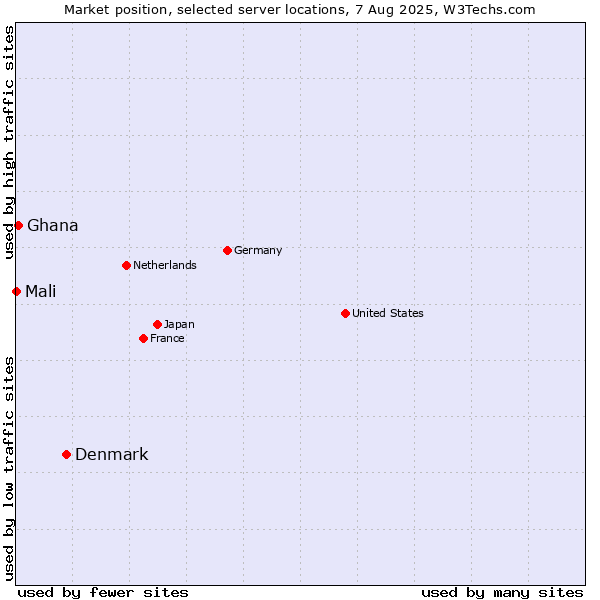 Market position of Denmark vs. Ghana vs. Mali