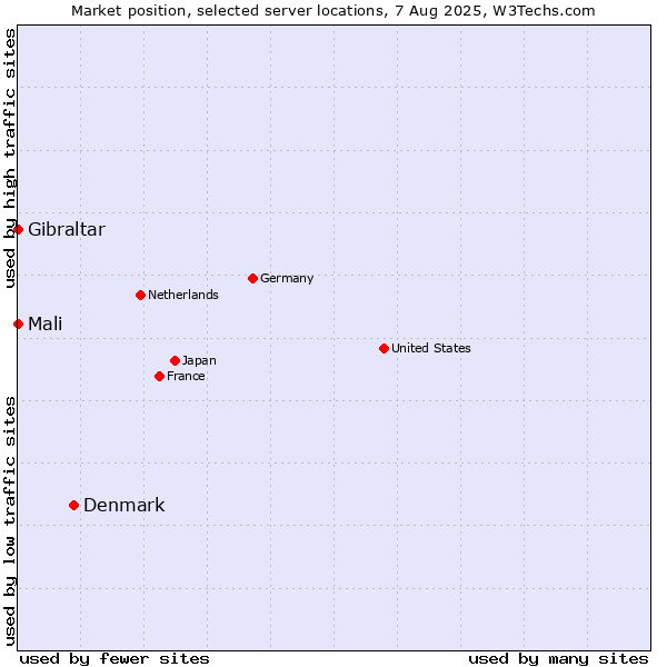 Market position of Denmark vs. Mali vs. Gibraltar