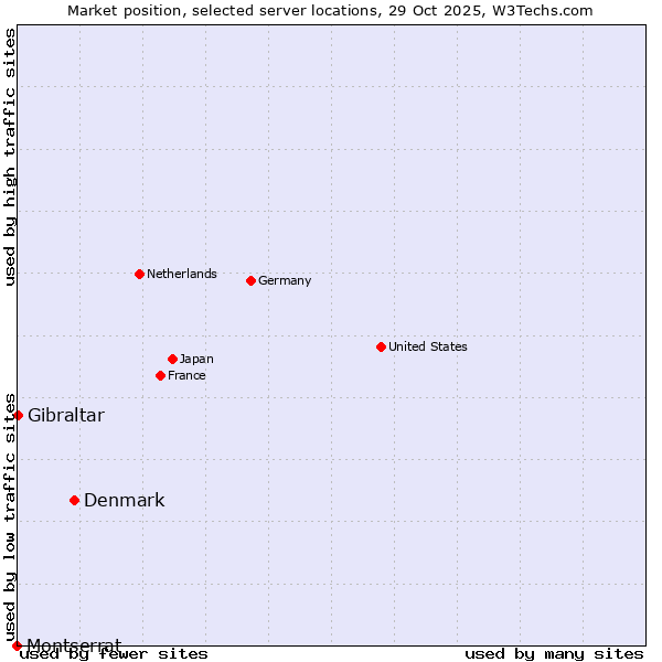 Market position of Denmark vs. Gibraltar vs. Montserrat