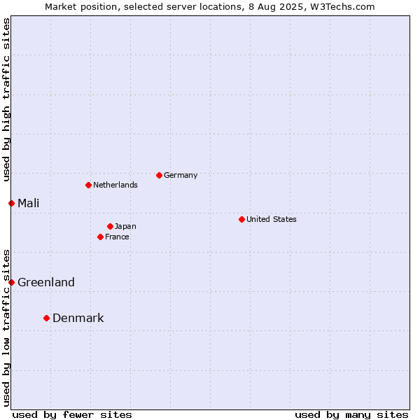 Market position of Denmark vs. Mali vs. Greenland