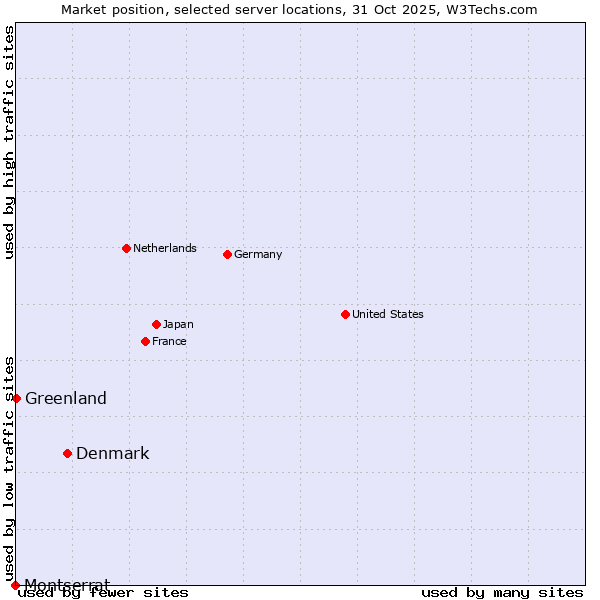 Market position of Denmark vs. Greenland vs. Montserrat