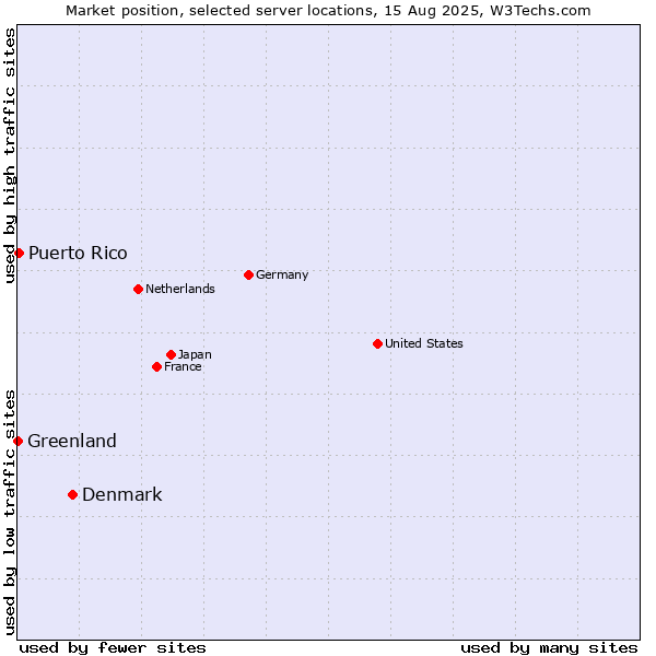 Market position of Denmark vs. Puerto Rico vs. Greenland