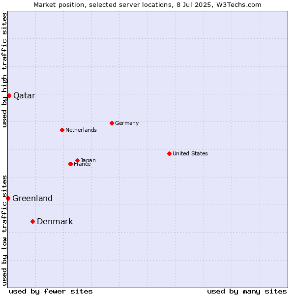 Market position of Denmark vs. Qatar vs. Greenland