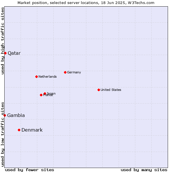 Market position of Denmark vs. Qatar vs. Gambia