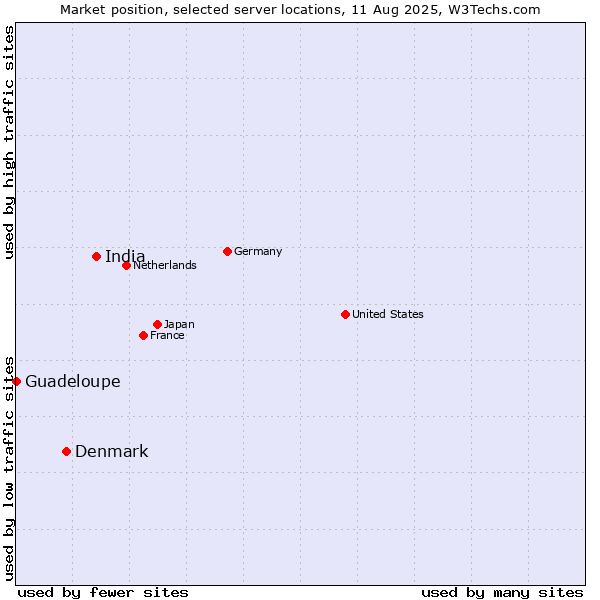 Market position of India vs. Denmark vs. Guadeloupe
