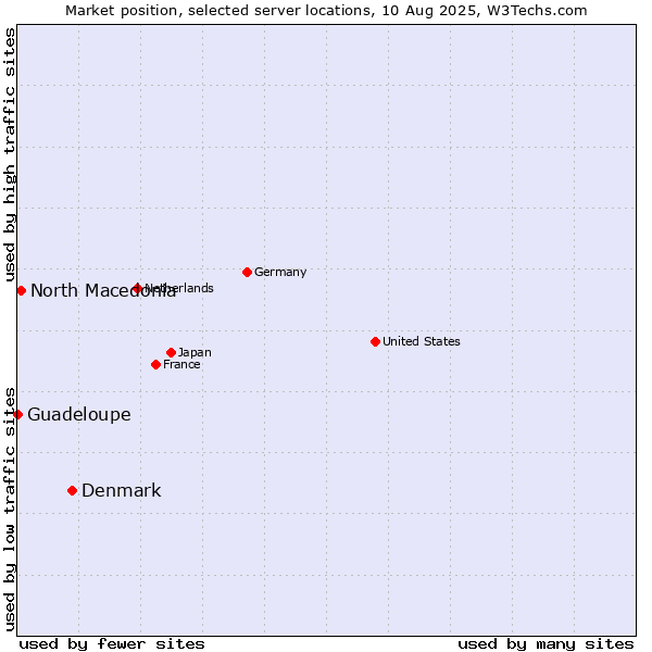 Market position of Denmark vs. North Macedonia vs. Guadeloupe