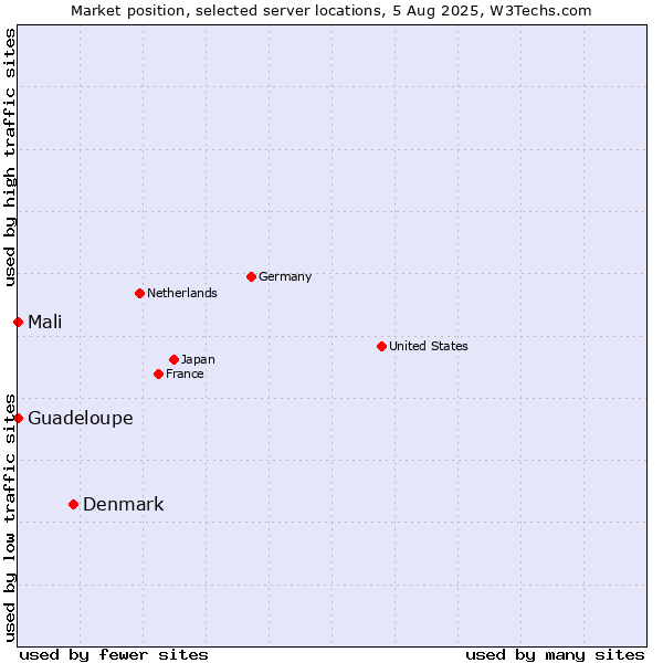 Market position of Denmark vs. Mali vs. Guadeloupe