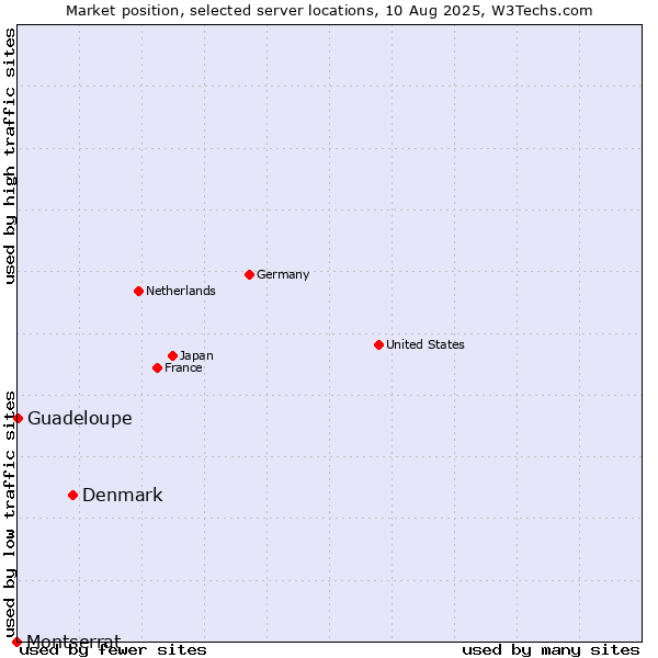 Market position of Denmark vs. Guadeloupe vs. Montserrat