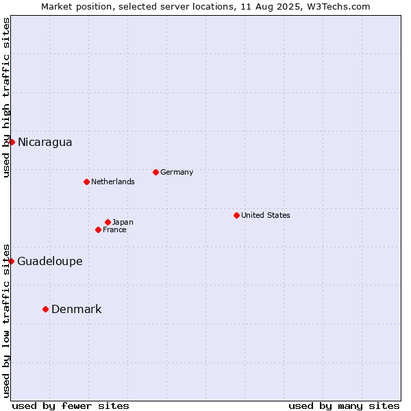 Market position of Denmark vs. Nicaragua vs. Guadeloupe