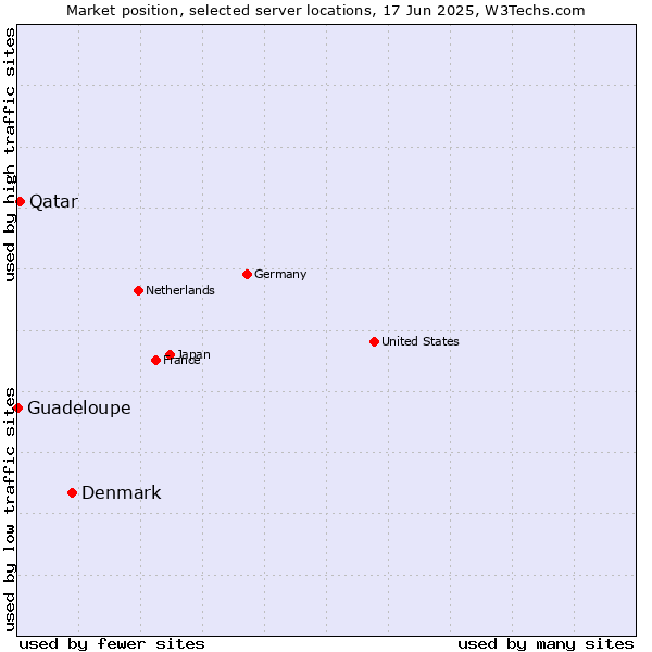 Market position of Denmark vs. Qatar vs. Guadeloupe