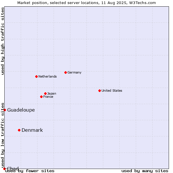 Market position of Denmark vs. Guadeloupe vs. Chad