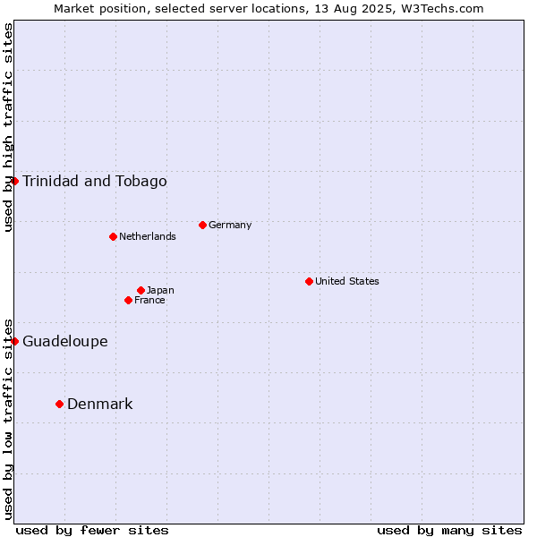 Market position of Denmark vs. Trinidad and Tobago vs. Guadeloupe