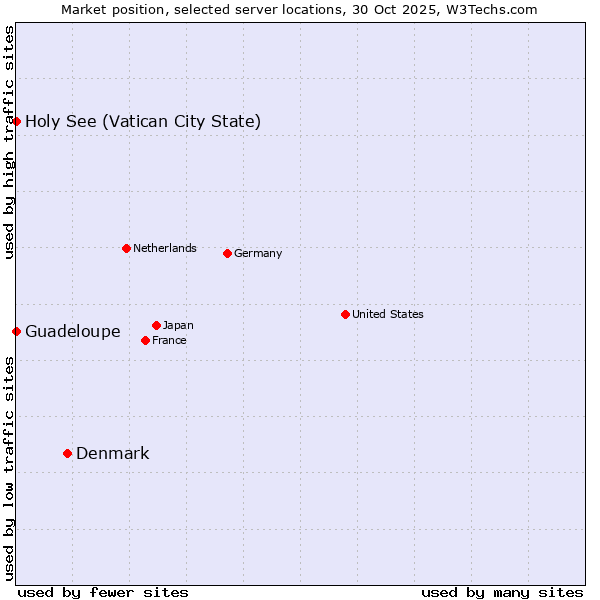 Market position of Denmark vs. Holy See (Vatican City State) vs. Guadeloupe