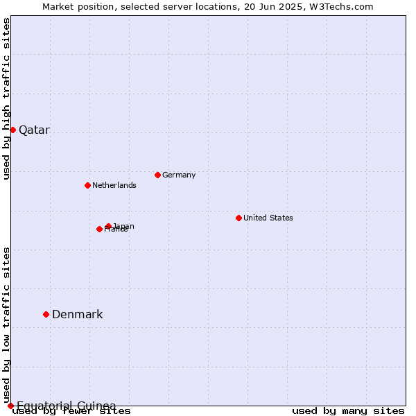 Market position of Denmark vs. Qatar vs. Equatorial Guinea