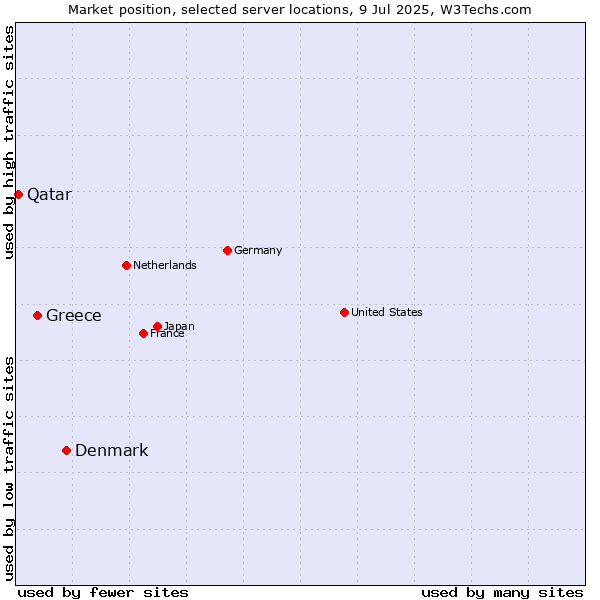 Market position of Denmark vs. Greece vs. Qatar
